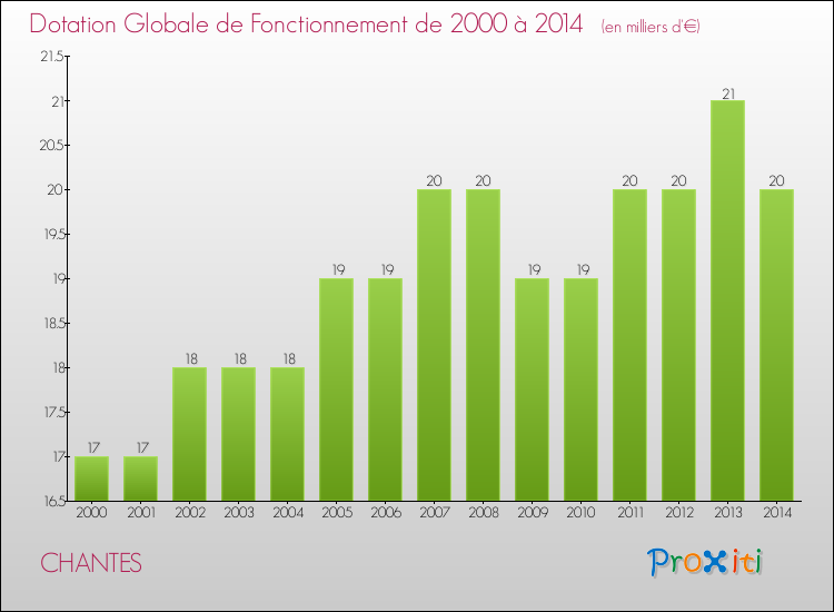 Evolution du montant de la Dotation Globale de Fonctionnement pour la commune de CHANTES de 2000 à 2014 Evolution du montant de la Dotation Globale de Fonctionnement pour CHANTES de 2000 à 2014