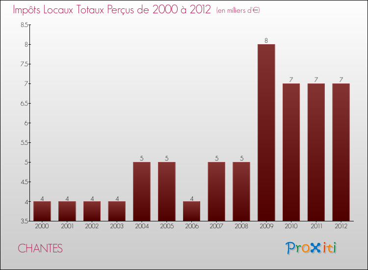 Evolution des Impôts Locaux pour la commune de CHANTES de 2000 à 2012 Evolution des Impôts Locaux pour CHANTES de 2000 à 2012