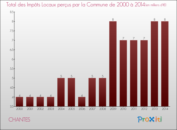 Evolution des Impôts Locaux pour la commune de CHANTES de 2000 à 2014 Evolution des Impôts Locaux pour CHANTES de 2000 à 2014