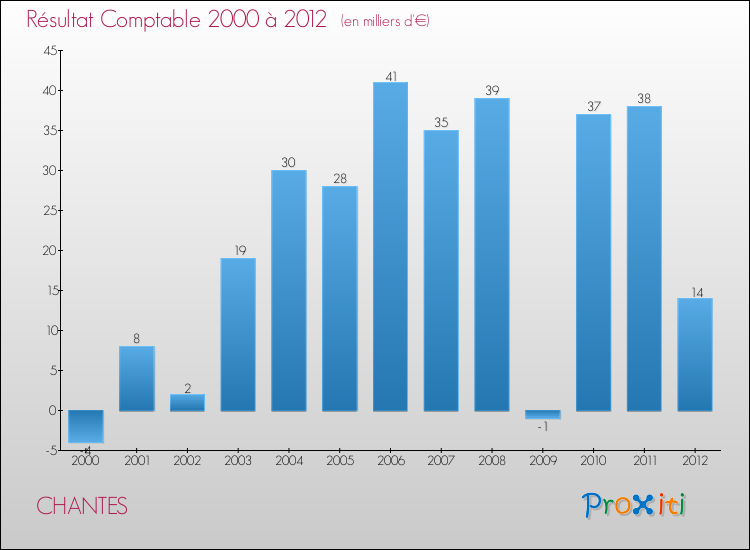 Evolution du résultat comptable pour la commune de CHANTES de 2000 à 2012 Evolution du résultat comptable pour CHANTES de 2000 à 2012