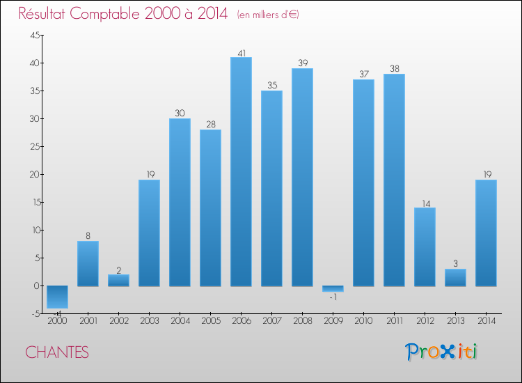 Evolution du résultat comptable pour la commune de CHANTES de 2000 à 2014 Evolution du résultat comptable pour CHANTES de 2000 à 2014