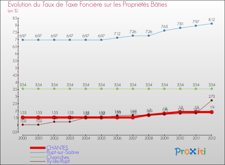 Evolution du taux de la taxe foncière sur le bati pour CHANTES et les communes proches de 2000 à 2012 Comparaison des taux de taxe foncière sur le bati pour CHANTES et les communes voisines de 2000 à 2012