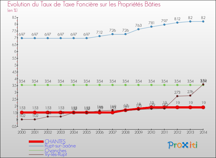 Evolution du taux de la taxe foncière sur le bati pour CHANTES et les communes proches de 2000 à 2014 Comparaison des taux de taxe foncière sur le bati pour CHANTES et les communes voisines de 2000 à 2014