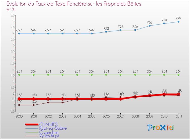 Evolution du taux de la taxe foncière sur le bati pour CHANTES et les communes proches Comparaison des taux de taxe foncière sur le bati pour CHANTES et les communes voisines
