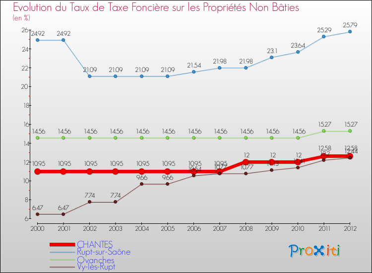 Evolution du taux de la taxe foncière sur les immeubles et terrains non batis pour CHANTES et les communes proches de 2000 à 2012 Comparaison des taux de la taxe foncière sur les immeubles et terrains non batis pour CHANTES et les communes voisines de 2000 à 2012