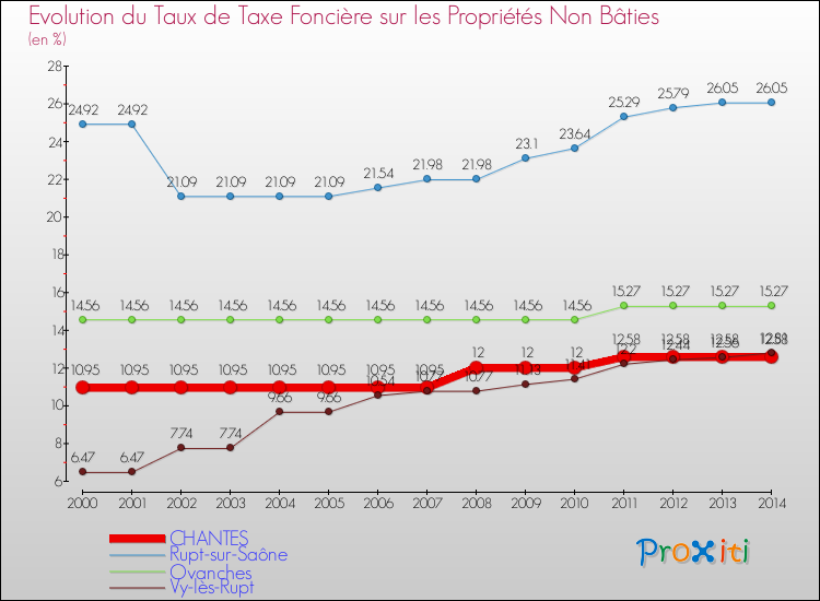 Evolution du taux de la taxe foncière sur les immeubles et terrains non batis pour CHANTES et les communes proches de 2000 à 2014 Comparaison des taux de la taxe foncière sur les immeubles et terrains non batis pour CHANTES et les communes voisines de 2000 à 2014