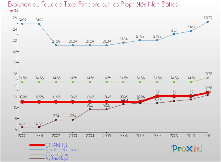 Evolution du taux de la taxe foncière sur les immeubles et terrains non batis pour CHANTES et les communes proches Comparaison des taux de la taxe foncière sur les immeubles et terrains non batis pour CHANTES et les communes voisines