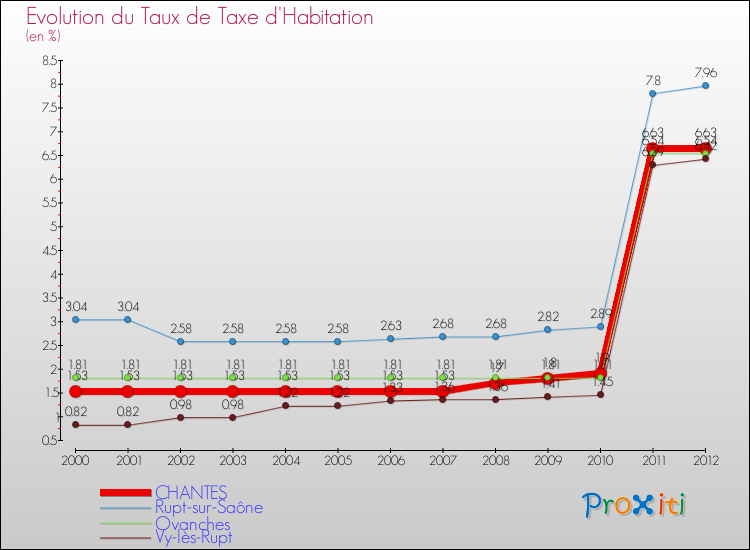 Evolution du taux de la taxe d'habitation pour CHANTES et les communes proches Comparaison des taux de la taxe d'habitation pour CHANTES et les communes voisines