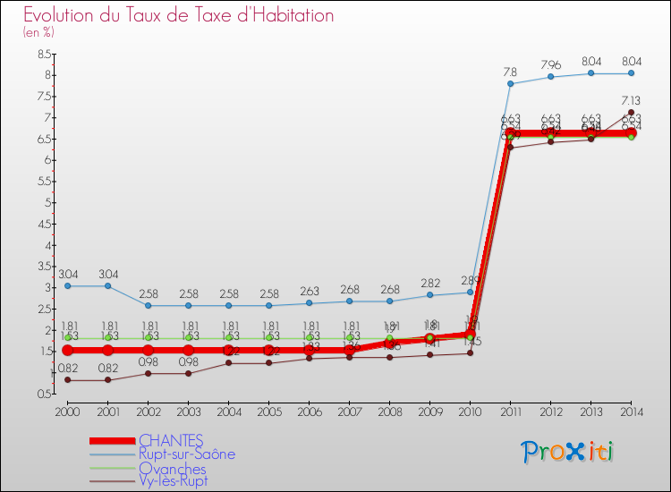 Evolution du taux de la taxe d'habitation pour CHANTES et les communes proches de 2000 à 2014 Comparaison des taux de la taxe d'habitation pour CHANTES et les communes voisines de 2000 à 2014