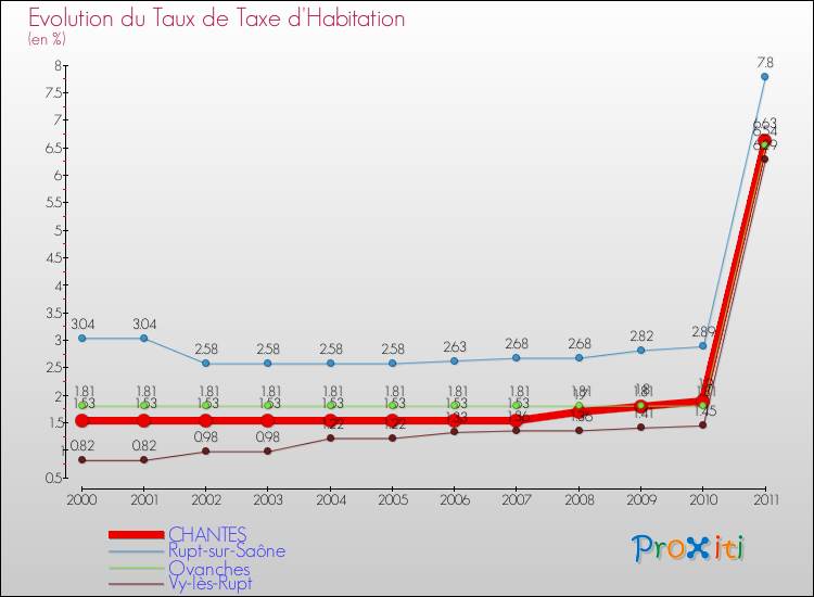 Evolution du taux de la taxe d'habitation pour CHANTES et les communes proches Comparaison des taux de la taxe d'habitation pour CHANTES et les communes voisines