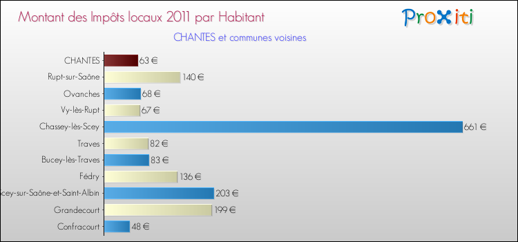 Montant des impôts locaux par Habitant pour CHANTES et les communes proches Comparaison des impôts locaux par habitant pour CHANTES et les communes voisines