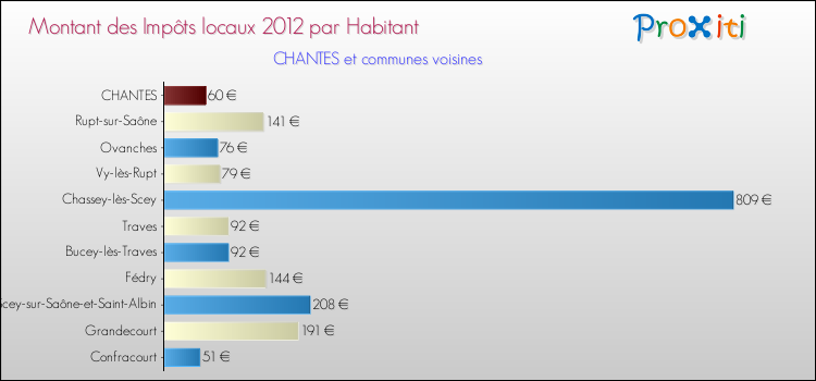 Montant des impôts locaux par Habitant pour CHANTES et les communes proches Comparaison des impôts locaux par habitant pour CHANTES et les communes voisines