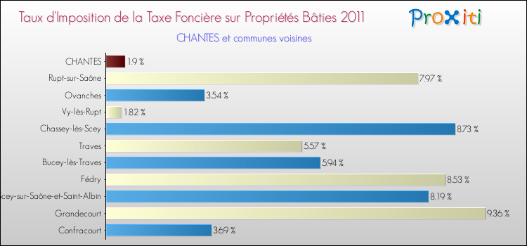 Taux d'imposition de la taxe foncière sur le bati 2011 pour CHANTES et les communes proches Comparaison des taux d'imposition de la taxe foncière sur le bati 2011 pour CHANTES et les communes voisines