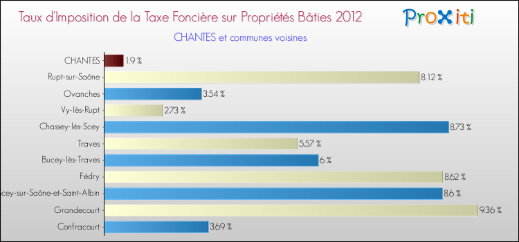Taux d'imposition de la taxe foncière sur le bati 2012 pour CHANTES et les communes proches Comparaison des taux d'imposition de la taxe foncière sur le bati 2012 pour CHANTES et les communes voisines