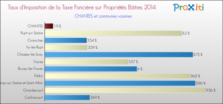 Taux d'imposition de la taxe foncière sur le bati 2014 pour CHANTES et les communes proches Comparaison des taux d'imposition de la taxe foncière sur le bati 2014 pour CHANTES et les communes voisines