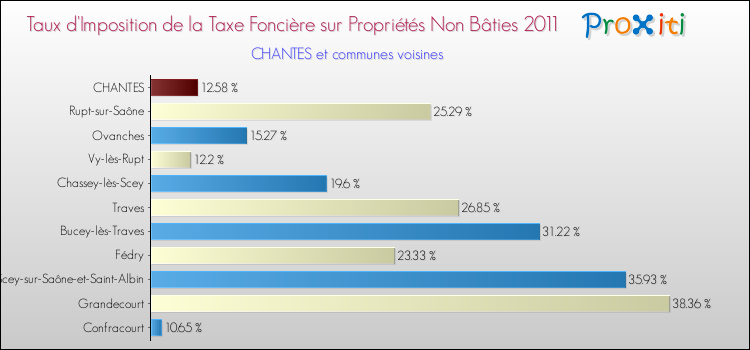 Taux d'imposition de la taxe foncière sur les immeubles et terrains non batis 2011 pour CHANTES et les communes proches Comparaison des taux d'imposition de la taxe foncière sur les immeubles et terrains non batis 2011 pour CHANTES et les communes voisines