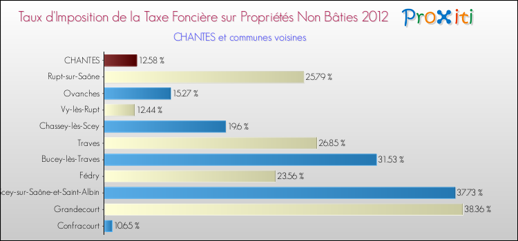 Taux d'imposition de la taxe foncière sur les immeubles et terrains non batis 2012 pour CHANTES et les communes proches Comparaison des taux d'imposition de la taxe foncière sur les immeubles et terrains non batis 2012 pour CHANTES et les communes voisines