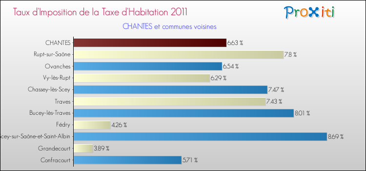 Taux d'imposition de la taxe d'habitation 2011 pour CHANTES et les communes proches Comparaison des taux d'imposition de la taxe d'habitation 2011 pour CHANTES et les communes voisines