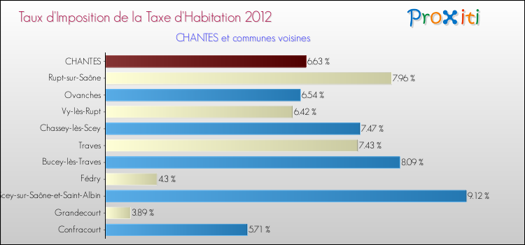 Taux d'imposition de la taxe d'habitation 2012 pour CHANTES et les communes proches Comparaison des taux d'imposition de la taxe d'habitation 2012 pour CHANTES et les communes voisines