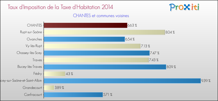 Taux d'imposition de la taxe d'habitation 2014 pour CHANTES et les communes proches Comparaison des taux d'imposition de la taxe d'habitation 2014 pour CHANTES et les communes voisines