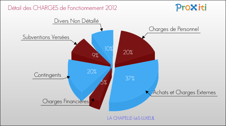 Décomposition des Charges de Fonctionnement 2012 de la commune de LA CHAPELLE-LèS-LUXEUIL Charges de Fonctionnement 2012 pour la commune de LA CHAPELLE-LèS-LUXEUIL