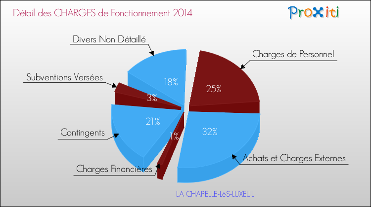Décomposition des Charges de Fonctionnement 2014 de la commune de LA CHAPELLE-LèS-LUXEUIL Charges de Fonctionnement 2014 pour la commune de LA CHAPELLE-LèS-LUXEUIL