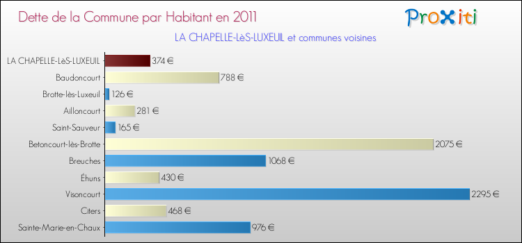 Dette par habitant de la commune en 2011 pour LA CHAPELLE-LèS-LUXEUIL et les communes proches Comparaison de la dette par habitant de la commune en 2011 pour LA CHAPELLE-LèS-LUXEUIL et les communes voisines