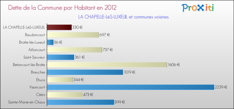 Dette par habitant de la commune en 2012 pour LA CHAPELLE-LèS-LUXEUIL et les communes proches Comparaison de la dette par habitant de la commune en 2012 pour LA CHAPELLE-LèS-LUXEUIL et les communes voisines