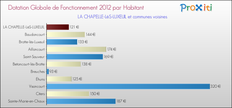 Montant des dotations globales de fonctionnement DGF par Habitant pour LA CHAPELLE-LèS-LUXEUIL et les communes proches Comparaison des des dotations globales de fonctionnement DGF par habitant pour LA CHAPELLE-LèS-LUXEUIL et les communes voisines