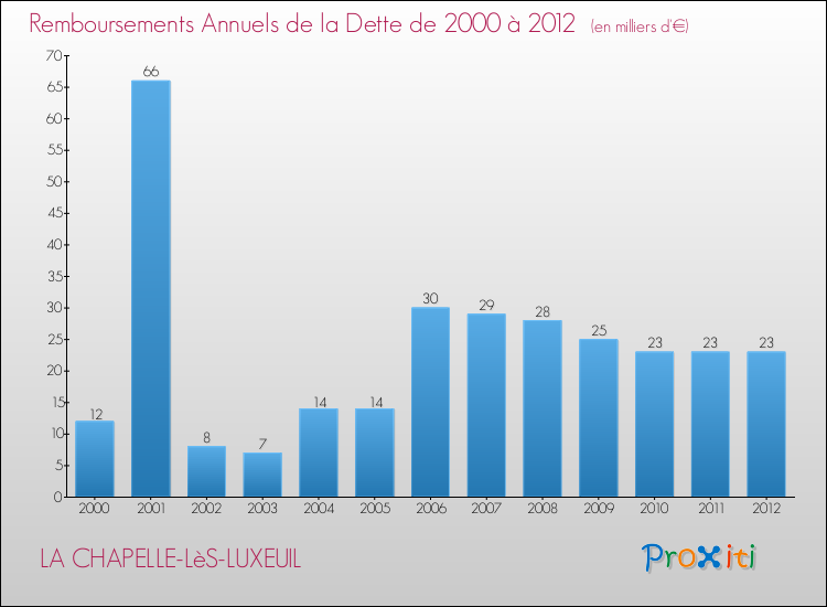 Evolution de l'annuité de la dette pour la commune de LA CHAPELLE-LèS-LUXEUIL de 2000 à 2012 Annuités de la dette pour LA CHAPELLE-LèS-LUXEUIL de 2000 à 2012