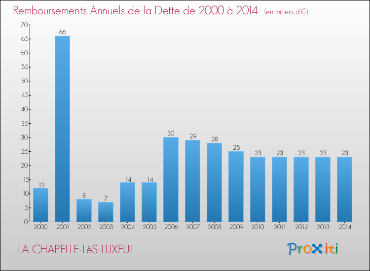 Evolution de l'annuité de la dette pour la commune de LA CHAPELLE-LèS-LUXEUIL de 2000 à 2014 Annuités de la dette pour LA CHAPELLE-LèS-LUXEUIL de 2000 à 2014