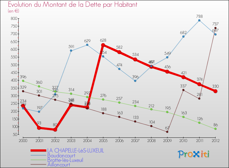 Evolution de la dette par habitant pour la commune de LA CHAPELLE-LèS-LUXEUIL et les communes proches de 2000 à 2012 Comparaison de la dette par habitant pour LA CHAPELLE-LèS-LUXEUIL et les communes voisines de 2000 à 2012