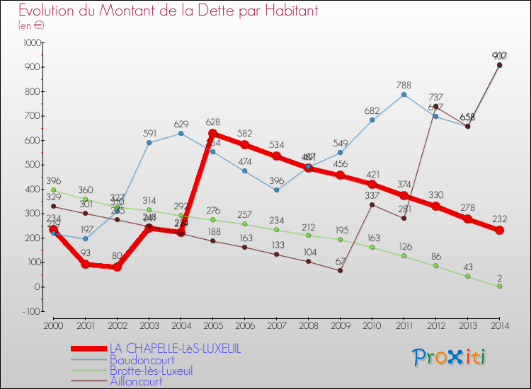 Evolution de la dette par habitant pour la commune de LA CHAPELLE-LèS-LUXEUIL et les communes proches de 2000 à 2014 Comparaison de la dette par habitant pour LA CHAPELLE-LèS-LUXEUIL et les communes voisines de 2000 à 2014