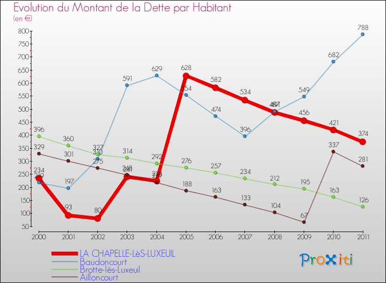 Evolution de la dette par habitant pour la commune de LA CHAPELLE-LèS-LUXEUIL et les communes proches Comparaison de la dette par habitant pour LA CHAPELLE-LèS-LUXEUIL et les communes voisines