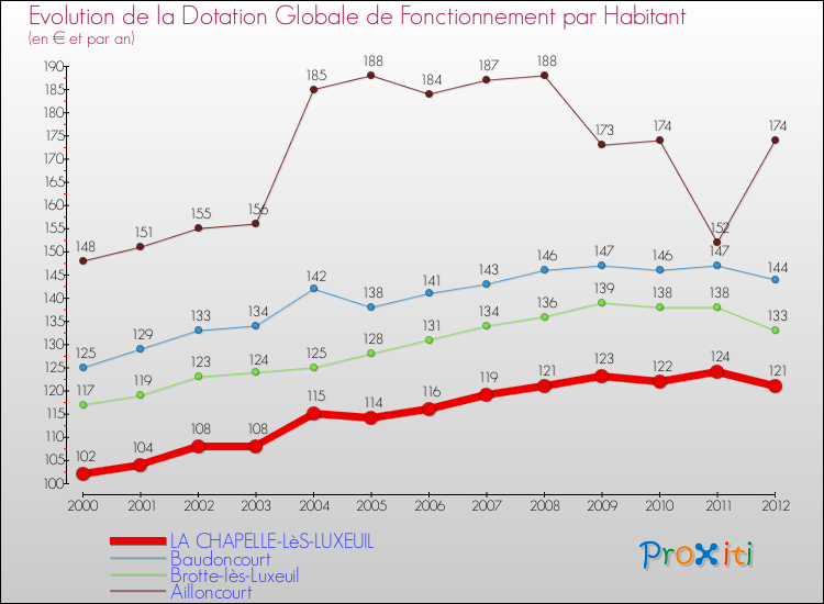 Evolution et montant de la dotation globale de fonctionnement par Habitant pour LA CHAPELLE-LèS-LUXEUIL et les communes proches Comparaison des dotations globales de fonctionnement par habitant pour LA CHAPELLE-LèS-LUXEUIL et les communes voisines