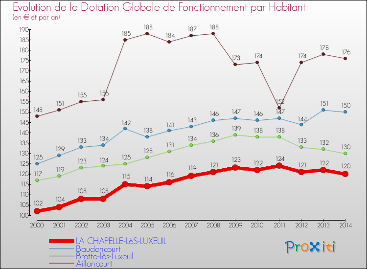 Evolution et montant de la dotation globale de fonctionnement par Habitant pour LA CHAPELLE-LèS-LUXEUIL et les communes proches de 2000 à 2014. Comparaison des dotations globales de fonctionnement par habitant pour LA CHAPELLE-LèS-LUXEUIL et les communes voisines de 2000 à 2014.