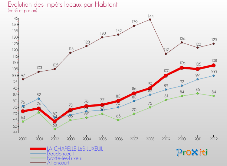 Evolution et montant des impôts locaux par Habitant pour LA CHAPELLE-LèS-LUXEUIL et les communes proches Comparaison des impôts locaux par habitant pour LA CHAPELLE-LèS-LUXEUIL et les communes voisines