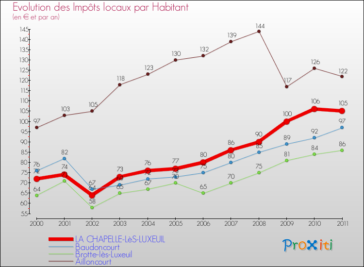 Evolution et montant des impôts locaux par Habitant pour LA CHAPELLE-LèS-LUXEUIL et les communes proches Comparaison des impôts locaux par habitant pour LA CHAPELLE-LèS-LUXEUIL et les communes voisines
