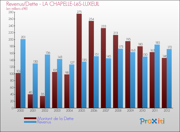 Evolution comparée de la dette et des revenus pour la commune de LA CHAPELLE-LèS-LUXEUIL de 2000 à 2012 Comparaison de la dette et des revenus pour LA CHAPELLE-LèS-LUXEUIL de 2000 à 2012
