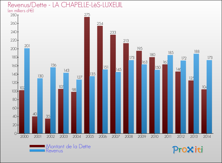 Evolution comparée de la dette et des revenus pour la commune de LA CHAPELLE-LèS-LUXEUIL de 2000 à 2014 Comparaison de la dette et des revenus pour LA CHAPELLE-LèS-LUXEUIL de 2000 à 2014