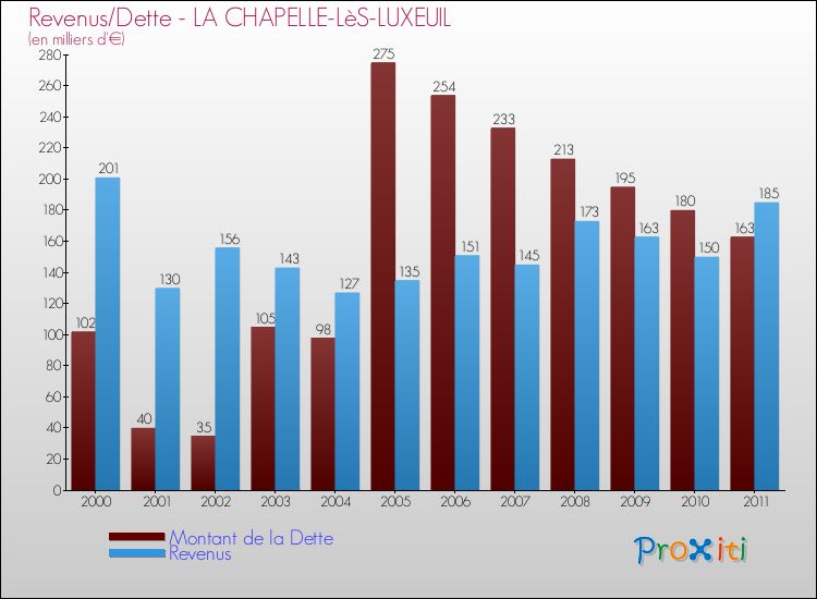 Evolution comparée de la dette et des revenus pour la commune de LA CHAPELLE-LèS-LUXEUIL de 2000 à 2011 Comparaison de la dette et des revenus pour LA CHAPELLE-LèS-LUXEUIL de 2000 à 2011