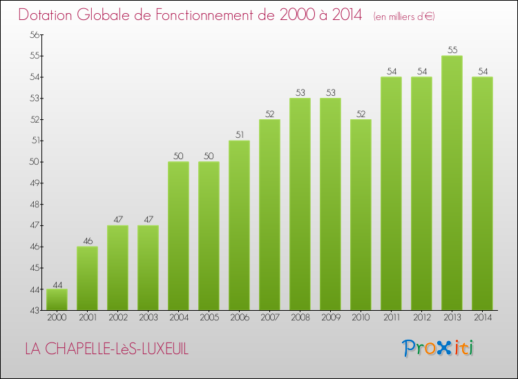 Evolution du montant de la Dotation Globale de Fonctionnement pour la commune de LA CHAPELLE-LèS-LUXEUIL de 2000 à 2014 Evolution du montant de la Dotation Globale de Fonctionnement pour LA CHAPELLE-LèS-LUXEUIL de 2000 à 2014