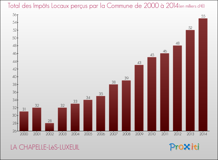 Evolution des Impôts Locaux pour la commune de LA CHAPELLE-LèS-LUXEUIL de 2000 à 2014 Evolution des Impôts Locaux pour LA CHAPELLE-LèS-LUXEUIL de 2000 à 2014