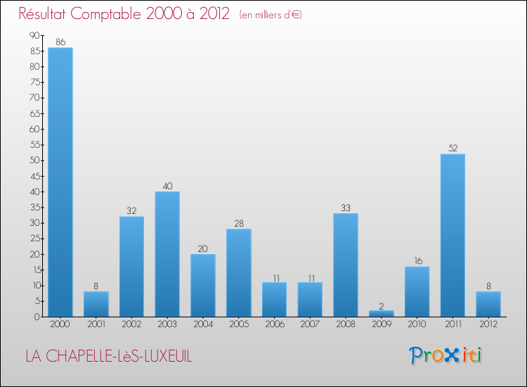 Evolution du résultat comptable pour la commune de LA CHAPELLE-LèS-LUXEUIL de 2000 à 2012 Evolution du résultat comptable pour LA CHAPELLE-LèS-LUXEUIL de 2000 à 2012