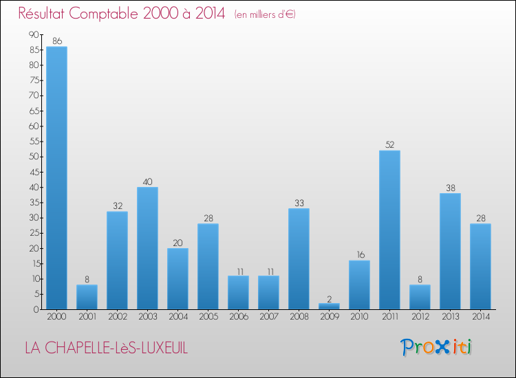 Evolution du résultat comptable pour la commune de LA CHAPELLE-LèS-LUXEUIL de 2000 à 2014 Evolution du résultat comptable pour LA CHAPELLE-LèS-LUXEUIL de 2000 à 2014