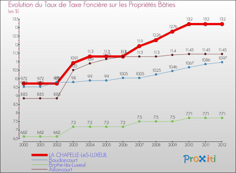 Evolution du taux de la taxe foncière sur le bati pour LA CHAPELLE-LèS-LUXEUIL et les communes proches de 2000 à 2012 Comparaison des taux de taxe foncière sur le bati pour LA CHAPELLE-LèS-LUXEUIL et les communes voisines de 2000 à 2012