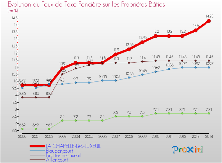Evolution du taux de la taxe foncière sur le bati pour LA CHAPELLE-LèS-LUXEUIL et les communes proches de 2000 à 2014 Comparaison des taux de taxe foncière sur le bati pour LA CHAPELLE-LèS-LUXEUIL et les communes voisines de 2000 à 2014