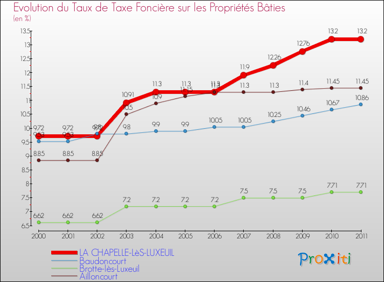 Evolution du taux de la taxe foncière sur le bati pour LA CHAPELLE-LèS-LUXEUIL et les communes proches Comparaison des taux de taxe foncière sur le bati pour LA CHAPELLE-LèS-LUXEUIL et les communes voisines
