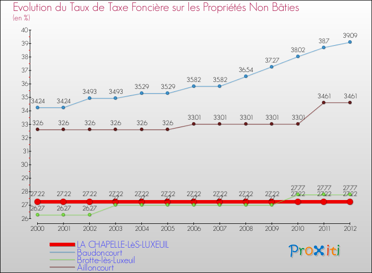 Evolution du taux de la taxe foncière sur les immeubles et terrains non batis pour LA CHAPELLE-LèS-LUXEUIL et les communes proches de 2000 à 2012 Comparaison des taux de la taxe foncière sur les immeubles et terrains non batis pour LA CHAPELLE-LèS-LUXEUIL et les communes voisines de 2000 à 2012