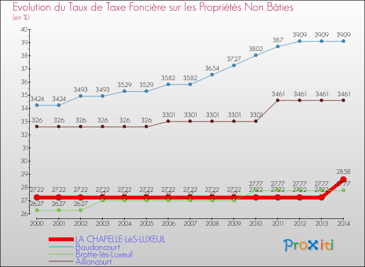 Evolution du taux de la taxe foncière sur les immeubles et terrains non batis pour LA CHAPELLE-LèS-LUXEUIL et les communes proches de 2000 à 2014 Comparaison des taux de la taxe foncière sur les immeubles et terrains non batis pour LA CHAPELLE-LèS-LUXEUIL et les communes voisines de 2000 à 2014